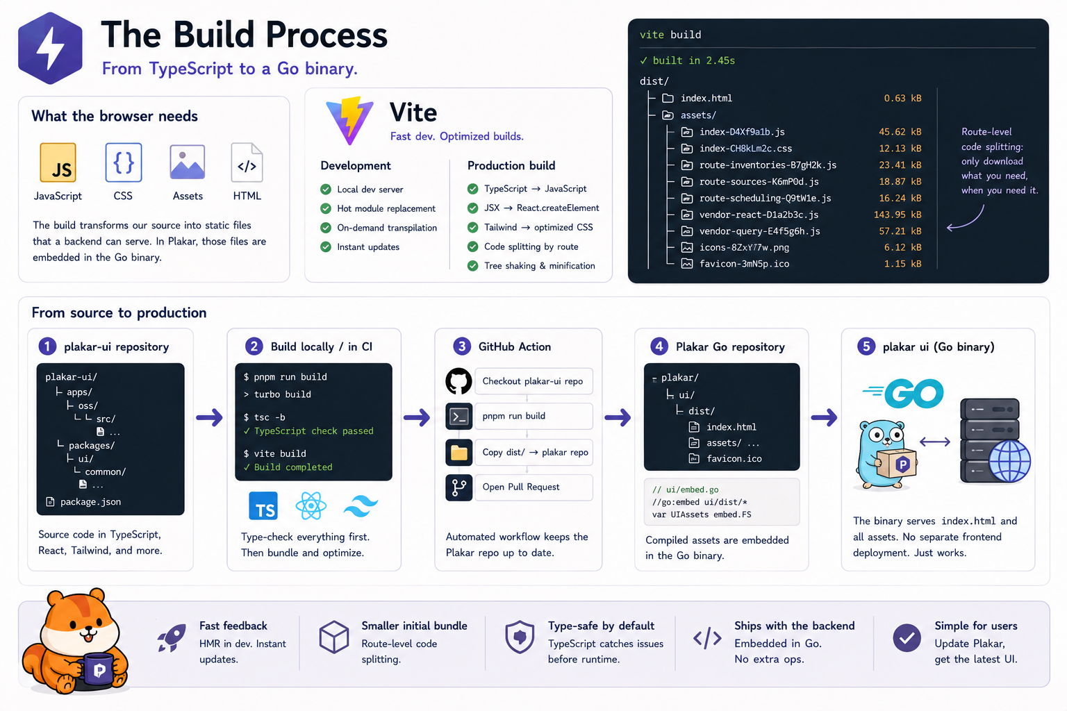 Plakar UI #12: The Build Process