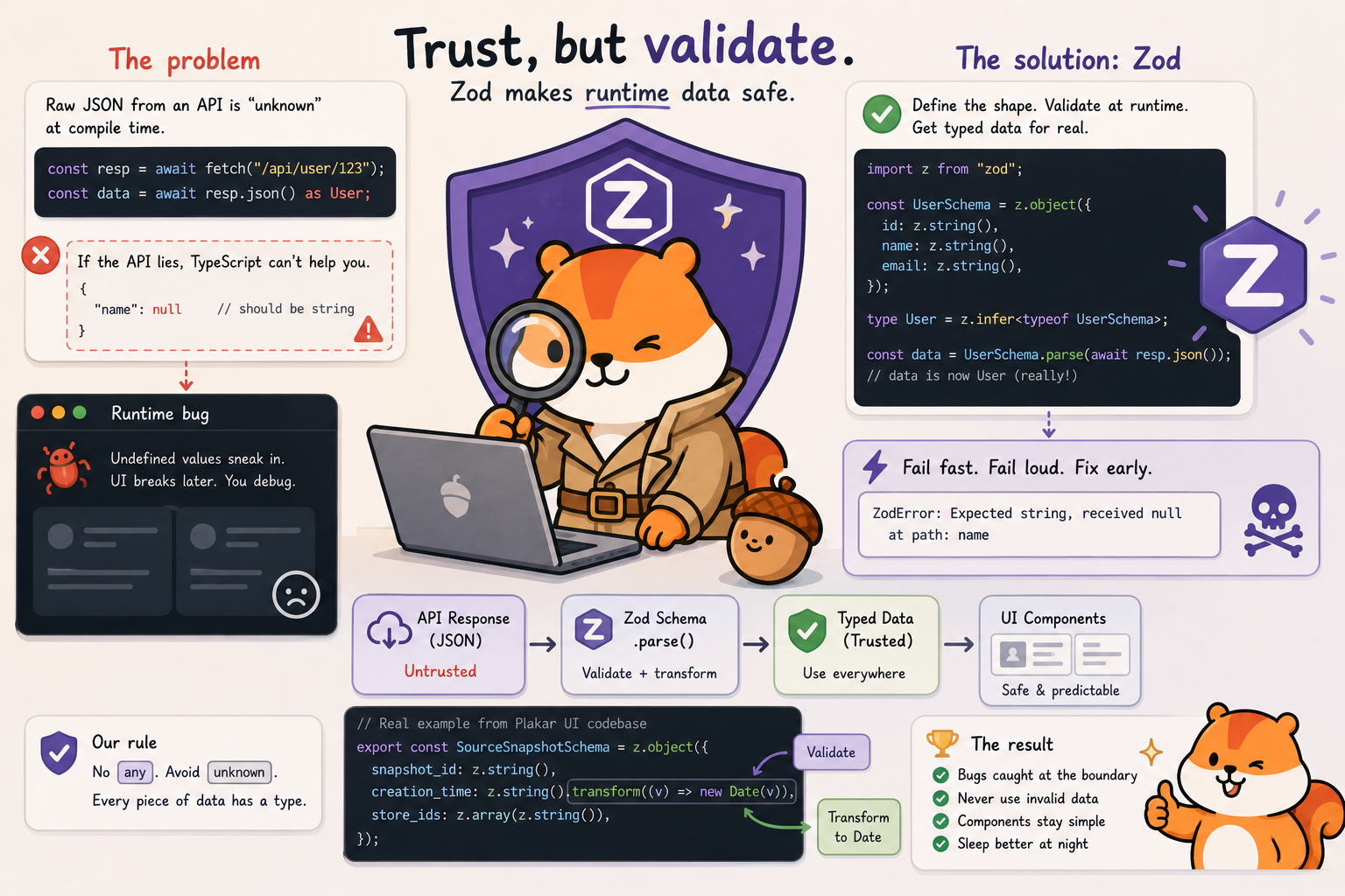 Plakar UI #4: Zod