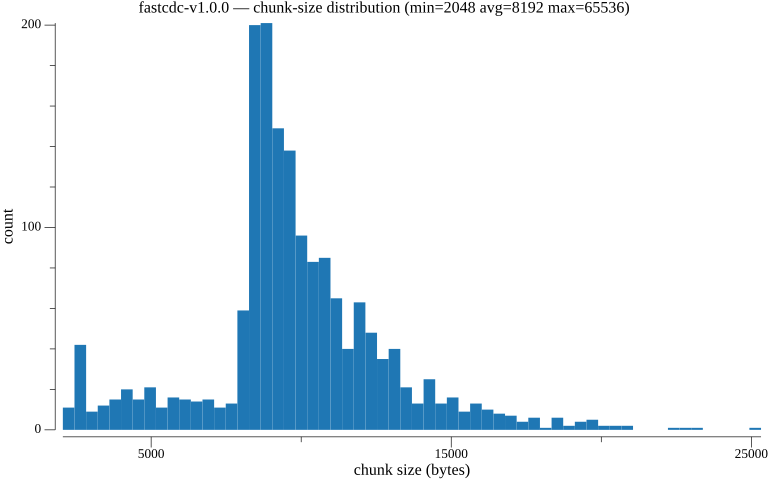FastCDC v1.0.0 chunk-size distribution