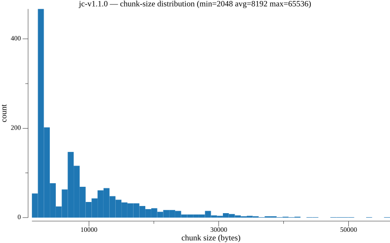 JC v1.1.0 chunk-size distribution