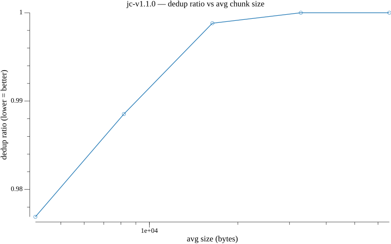 JC v1.1.0 deduplication ratio vs average chunk size