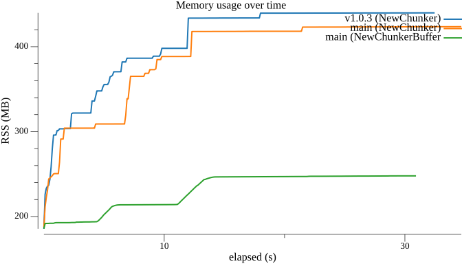 Memory usage over time: NewChunker vs pooled NewChunkerBuffer