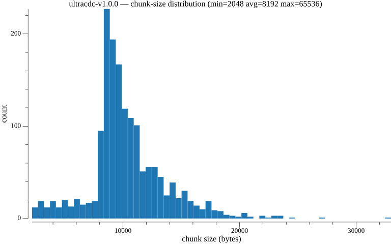 UltraCDC v1.0.0 chunk-size distribution